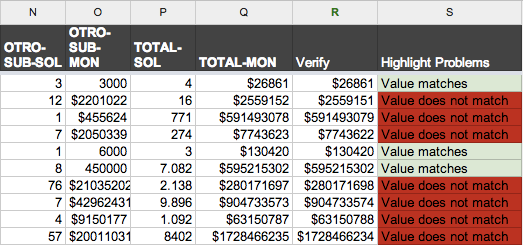 Screenshot of Google Spreadsheet's conditional formatting to spot-check the data