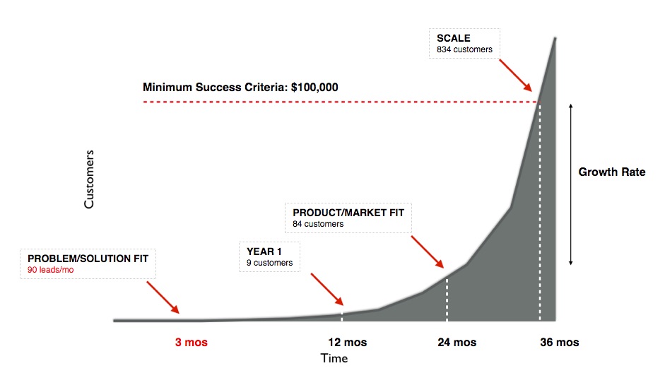 Example of a 10x growth model