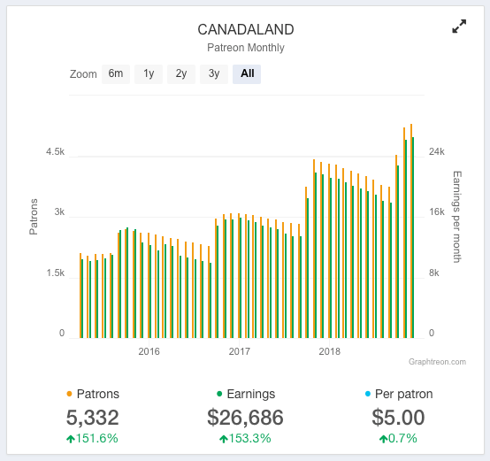 Canadaland monthly revenue